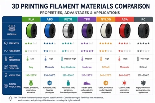 3D Baskı Filament Malzemeleri: PLA, ABS, PETG, TPU ve Naylon Karşılaştırıldı
